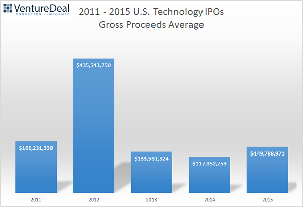 2011 - 2015  U.S. Technology IPOs Gross Proceds Average