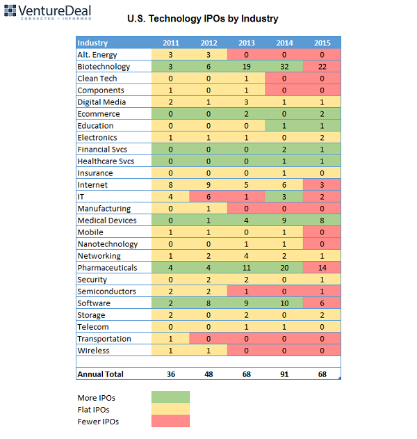 U.S. Technology IPOs by Industries