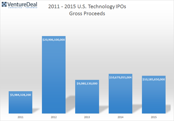 2011 - 2015 U.S. Technology IPOs Gross Proceds
