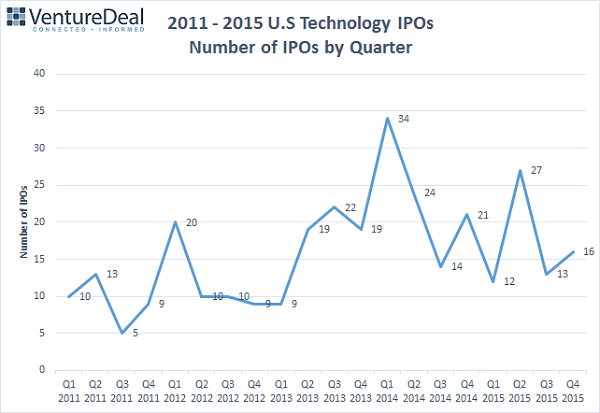 2011 - 2015 U.S. Technology IPOs Number of IPOs by Quarter