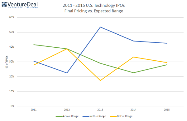 2011 - 2015  U.S. Technology IPOs Final Pricing vs. Expected Range