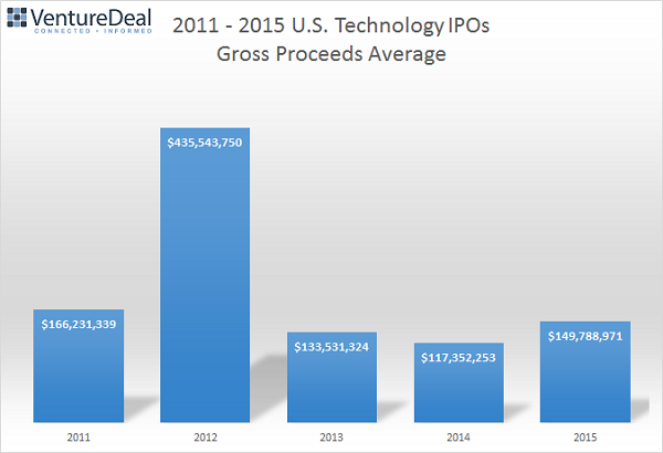 2011 - 2015 U.S. Technology IPOs Gross Proceds Average