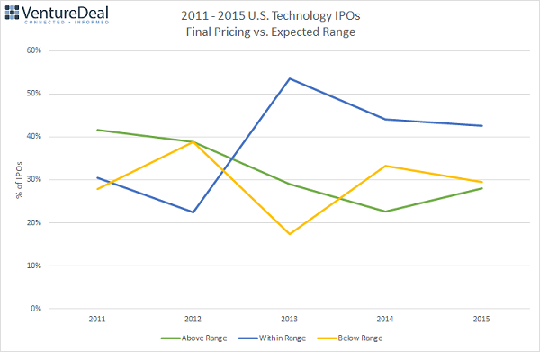 2011 - 2015 U.S. Technology IPOs Final Pricing vs. Expected Range